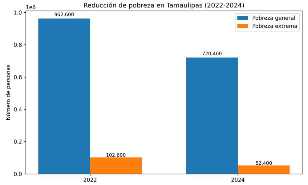Logra Tamaulipas reducción histórica de la pobreza extrema