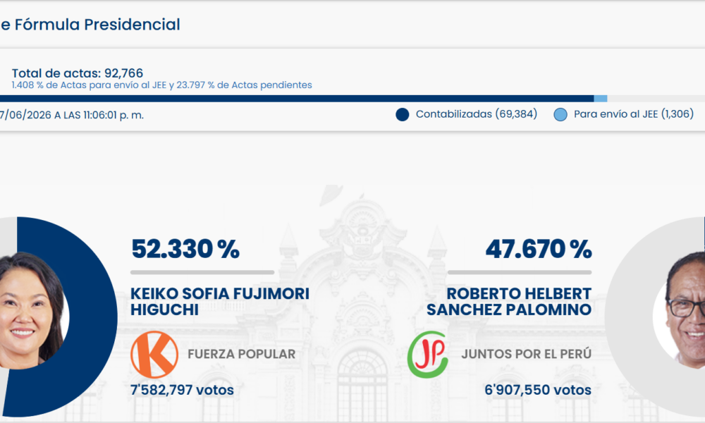 Keiko Fujimori toma ventaja en segunda vuelta presidencial de Perú